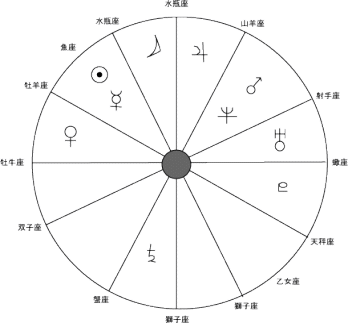 星座と星の記号の円形図